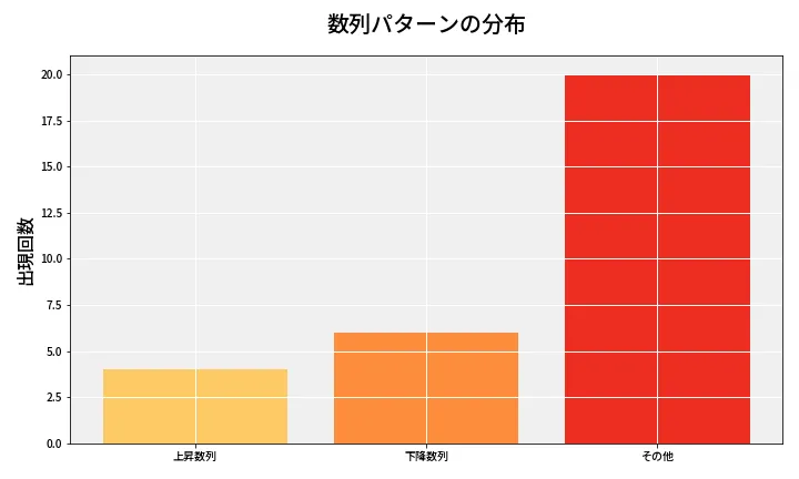 第6907回 ナンバーズ3 数列パターン分析