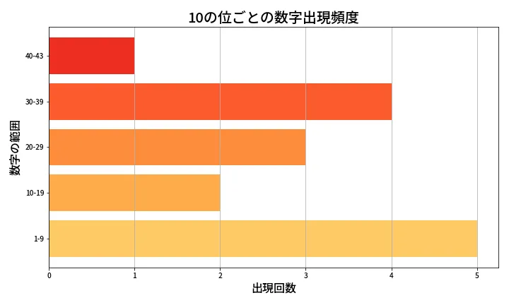 第2066回 ロト6 10の位別出現頻度