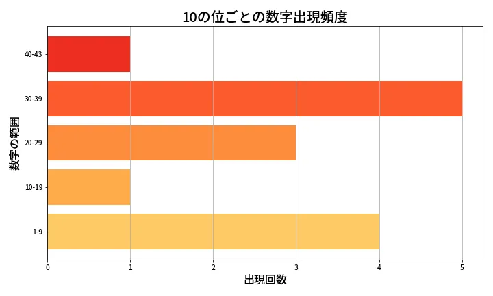 第2067回 ロト6 10の位別出現頻度