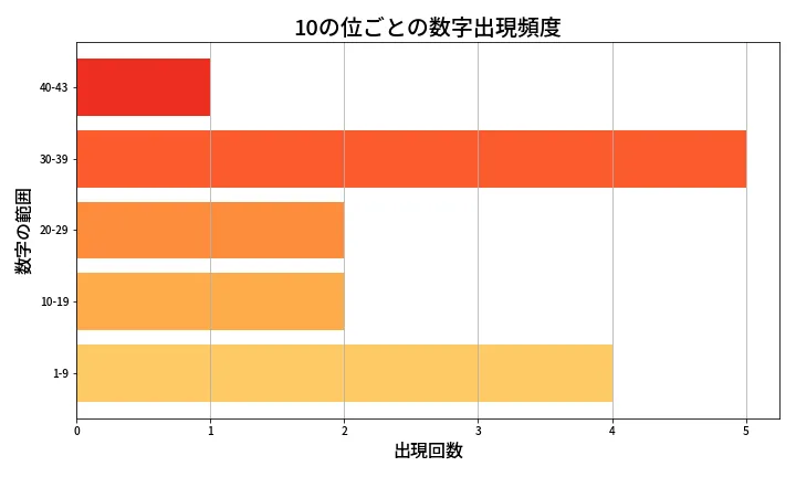 第2069回 ロト6 10の位別出現頻度