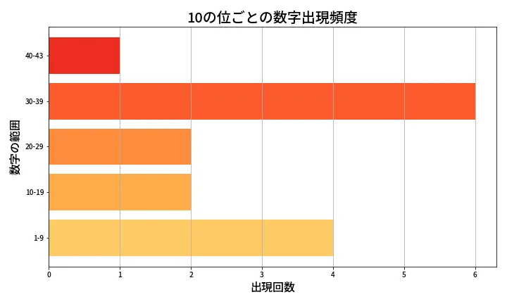 第2070回 ロト6 10の位別出現頻度