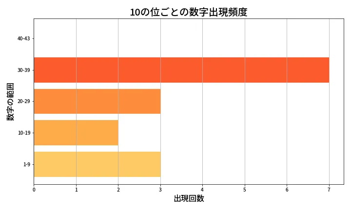 第2072回 ロト6 10の位別出現頻度