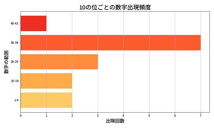 第2073回 ロト6 10の位別出現頻度