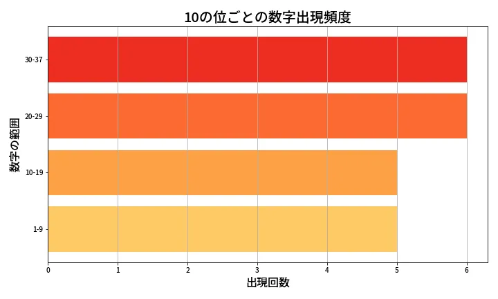 第660回 ロト7 10の位別出現頻度