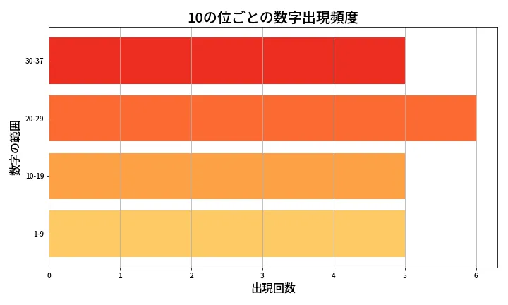 第661回 ロト7 10の位別出現頻度