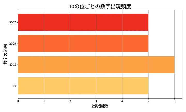 第663回 ロト7 10の位別出現頻度