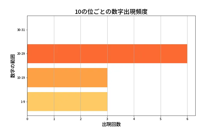 第1369回 ミニロト 10の位別出現頻度