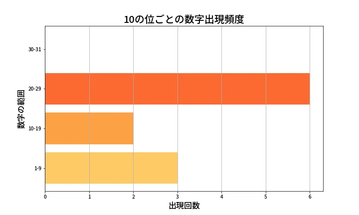 第1370回 ミニロト 10の位別出現頻度