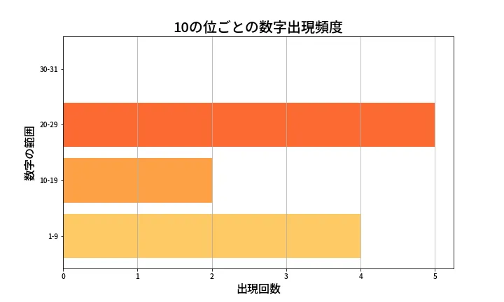 第1371回 ミニロト 10の位別出現頻度