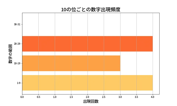 第1372回 ミニロト 10の位別出現頻度