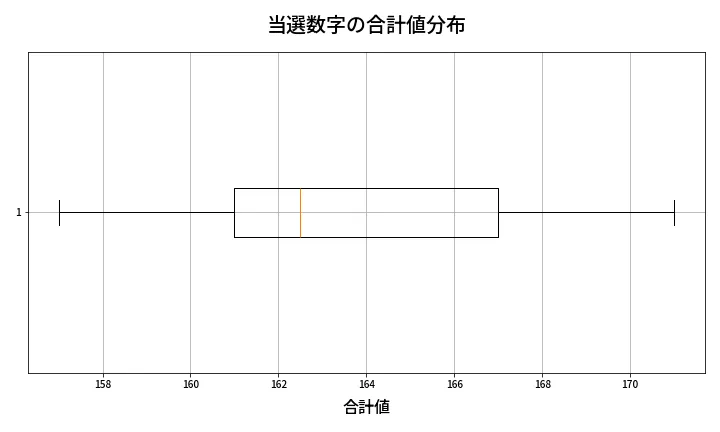 第455回 ビンゴ5 当選数字の合計値分布