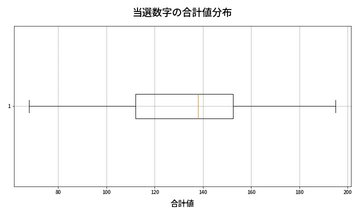 第2066回 ロト6 当選数字の合計値分布