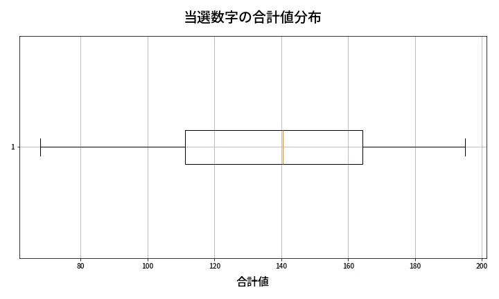 第2068回 ロト6 当選数字の合計値分布
