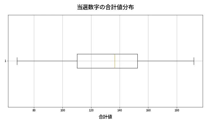 第2070回 ロト6 当選数字の合計値分布