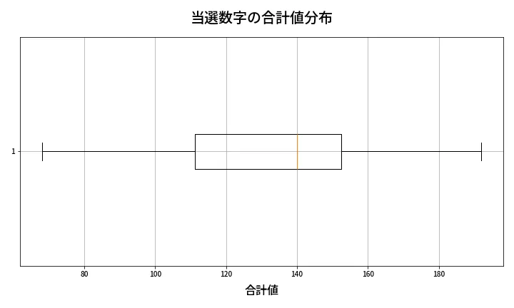 第2071回 ロト6 当選数字の合計値分布