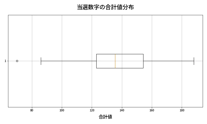 第662回 ロト7 当選数字の合計値分布