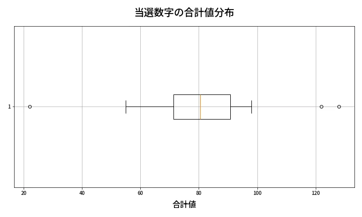 第1372回 ミニロト 当選数字の合計値分布