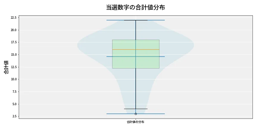 第6891回 ナンバーズ3 当選数字の合計値分布