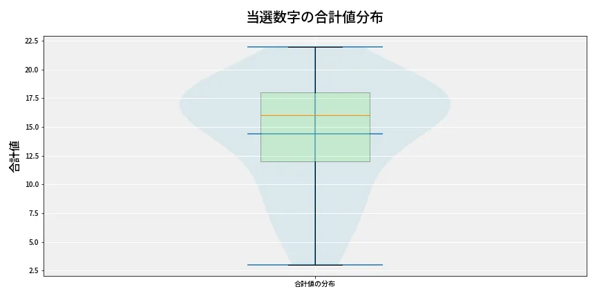 第6893回 ナンバーズ3 当選数字の合計値分布