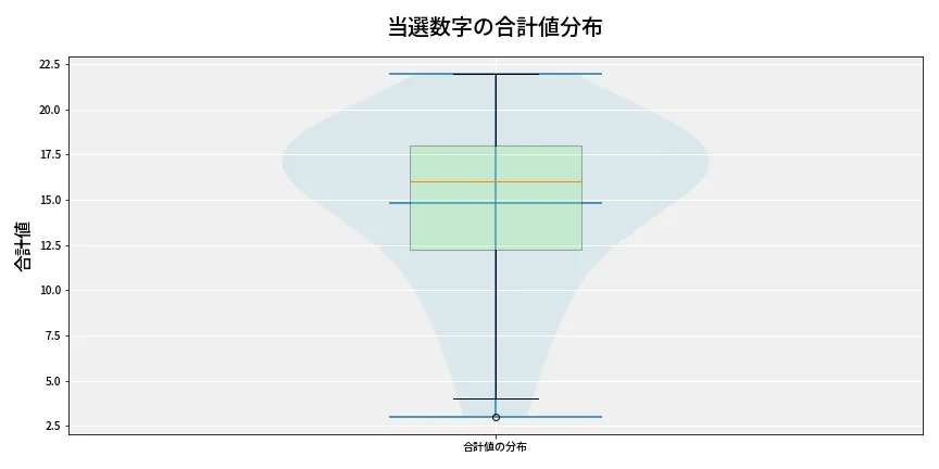 第6896回 ナンバーズ3 当選数字の合計値分布