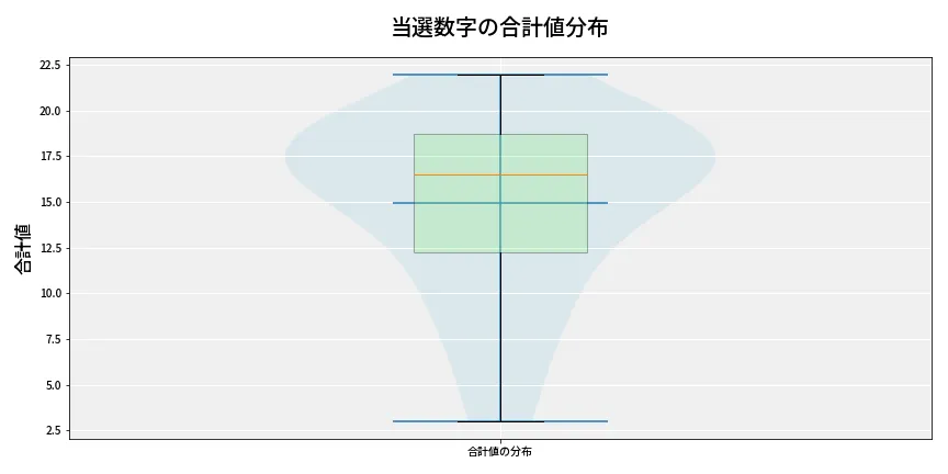 第6897回 ナンバーズ3 当選数字の合計値分布