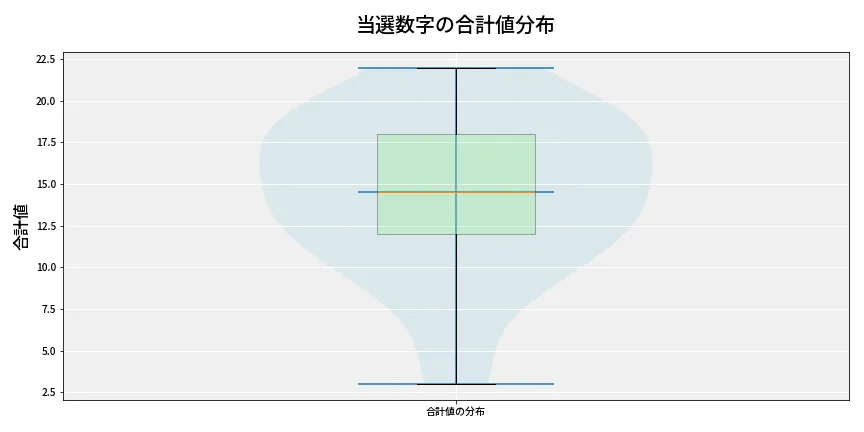 第6906回 ナンバーズ3 当選数字の合計値分布