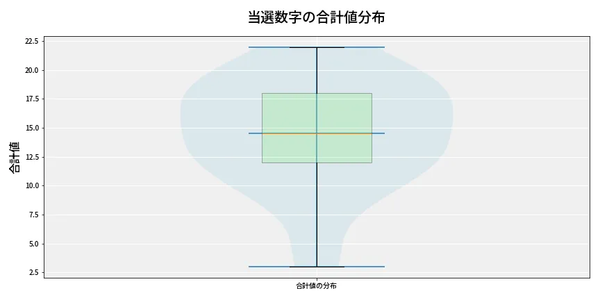 第6907回 ナンバーズ3 当選数字の合計値分布