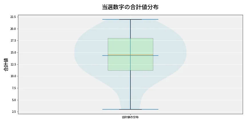 第6909回 ナンバーズ3 当選数字の合計値分布
