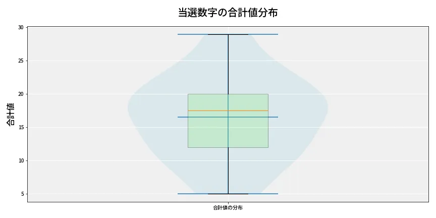 第6894回 ナンバーズ4 当選数字の合計値分布