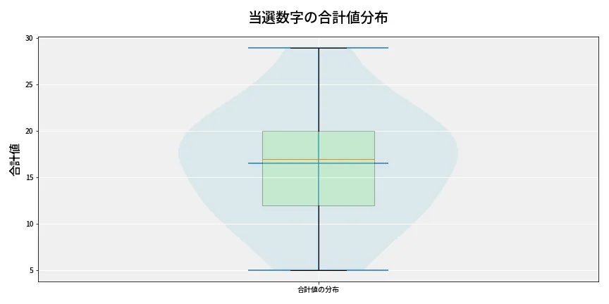 第6895回 ナンバーズ4 当選数字の合計値分布