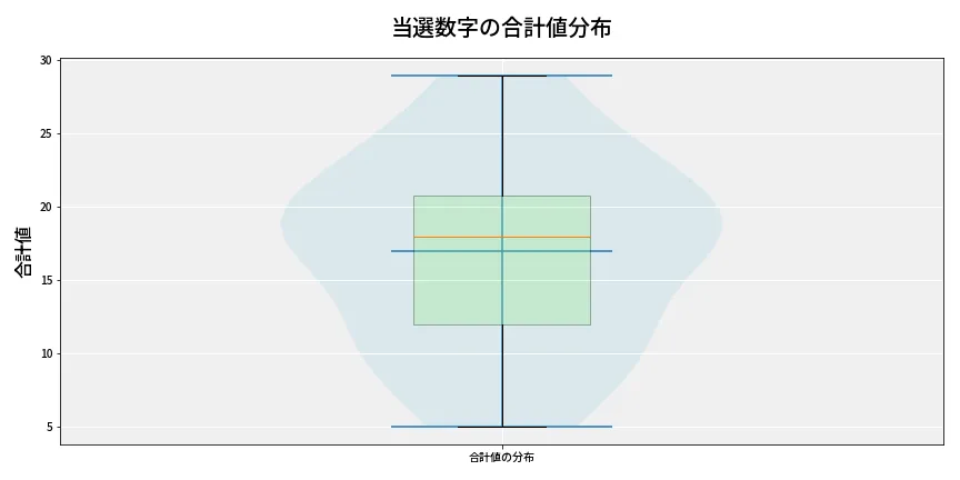 第6898回 ナンバーズ4 当選数字の合計値分布