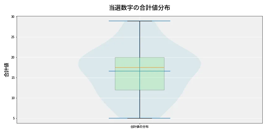 第6901回 ナンバーズ4 当選数字の合計値分布