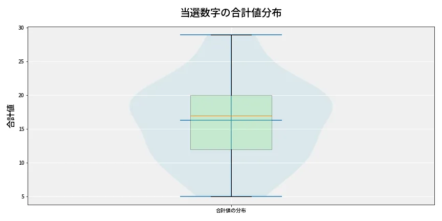 第6903回 ナンバーズ4 当選数字の合計値分布