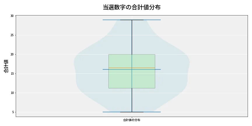 第6905回 ナンバーズ4 当選数字の合計値分布