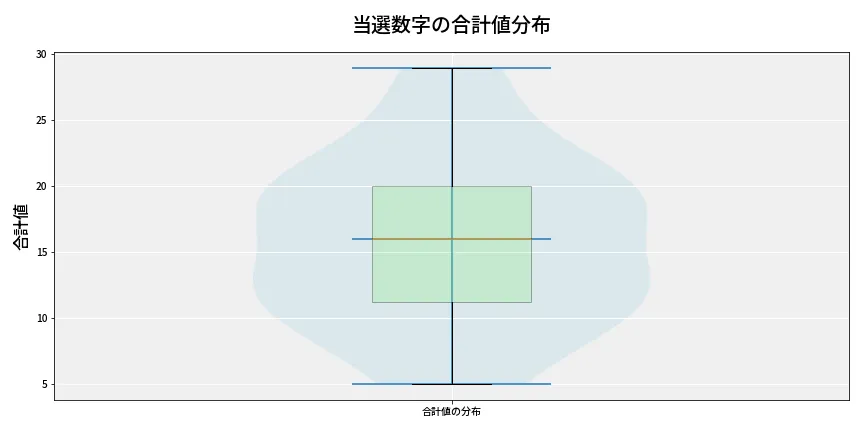 第6906回 ナンバーズ4 当選数字の合計値分布