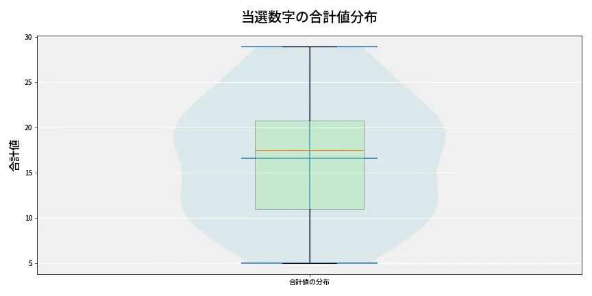 第6909回 ナンバーズ4 当選数字の合計値分布