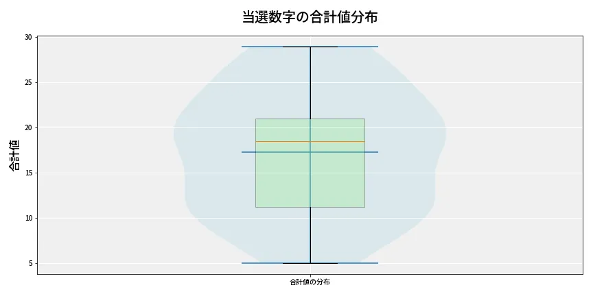 第6910回 ナンバーズ4 当選数字の合計値分布