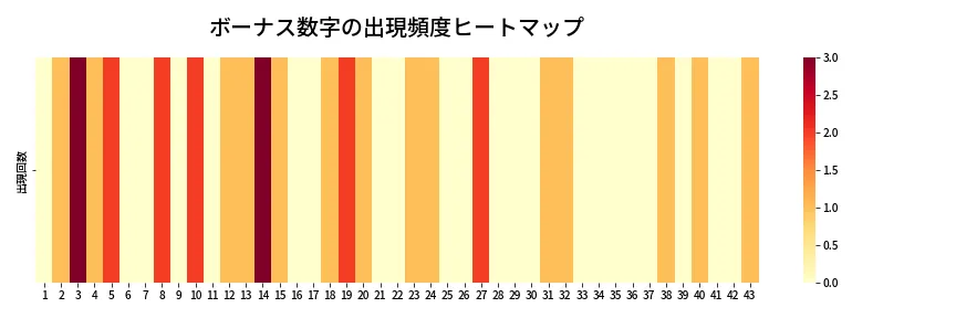 第2074回 ロト6 ボーナス数字出現頻度ヒートマップ