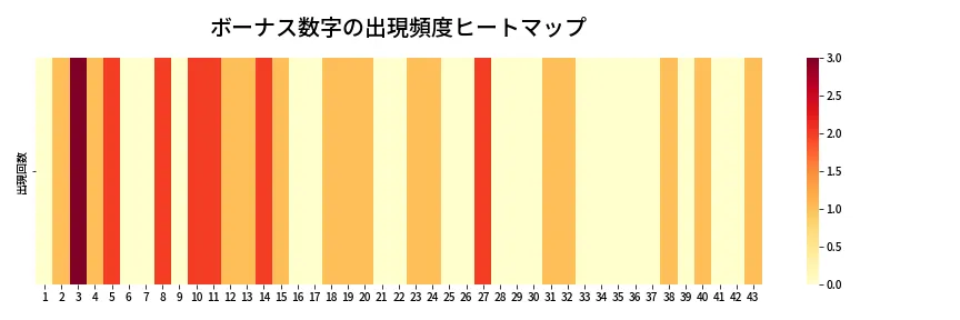 第2076回 ロト6 ボーナス数字出現頻度ヒートマップ