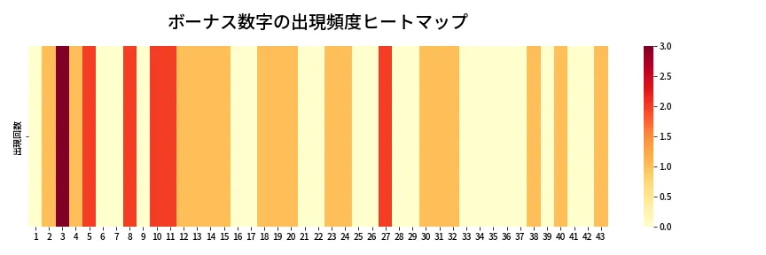 第2077回 ロト6 ボーナス数字出現頻度ヒートマップ
