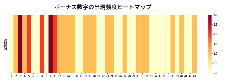 第2078回 ロト6 ボーナス数字出現頻度ヒートマップ