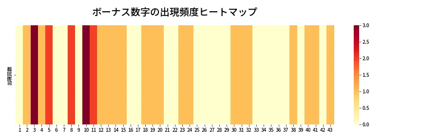 第2079回 ロト6 ボーナス数字出現頻度ヒートマップ