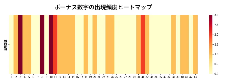 第2081回 ロト6 ボーナス数字出現頻度ヒートマップ