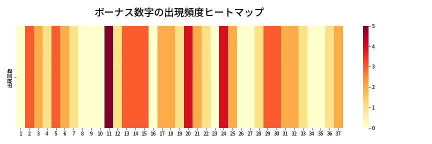 第665回 ロト7 ボーナス数字出現頻度ヒートマップ