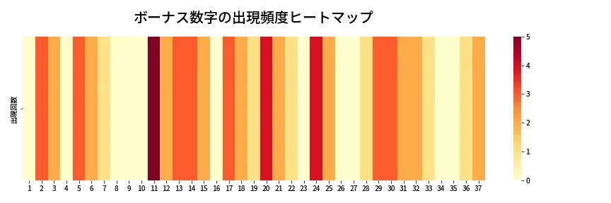 第666回 ロト7 ボーナス数字出現頻度ヒートマップ