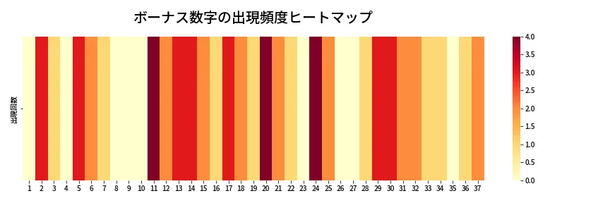 第667回 ロト7 ボーナス数字出現頻度ヒートマップ