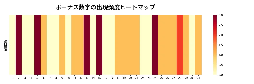 第1373回 ミニロト ボーナス数字出現頻度ヒートマップ