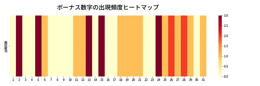 第1374回 ミニロト ボーナス数字出現頻度ヒートマップ