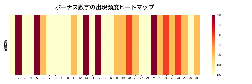 第1375回 ミニロト ボーナス数字出現頻度ヒートマップ