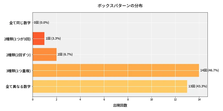 第6913回 ナンバーズ4 ボックスパターン分析